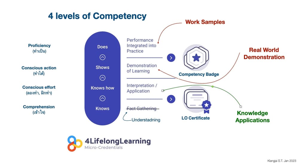 Micro Credential Structure Micro-credentials การศึกษาแห่งอนาคต