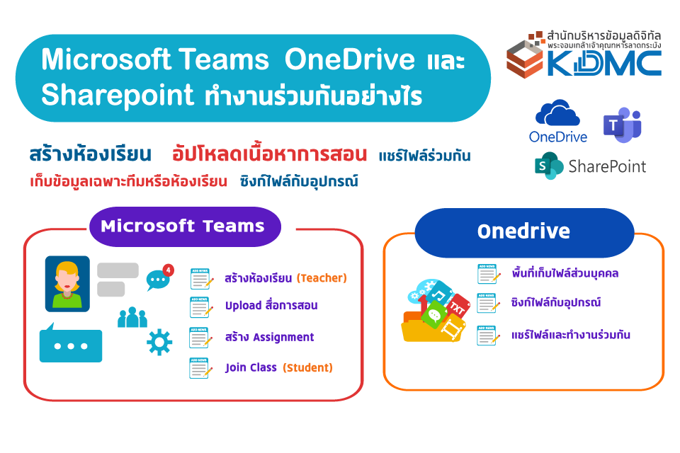 การปรับเปลี่ยนนโยบายพื้นที่เก็บข้อมูล Microsoft  และผลกระทบต่อการทำงานร่วมกันของ MS Teams, OneDrive และ SharePoint